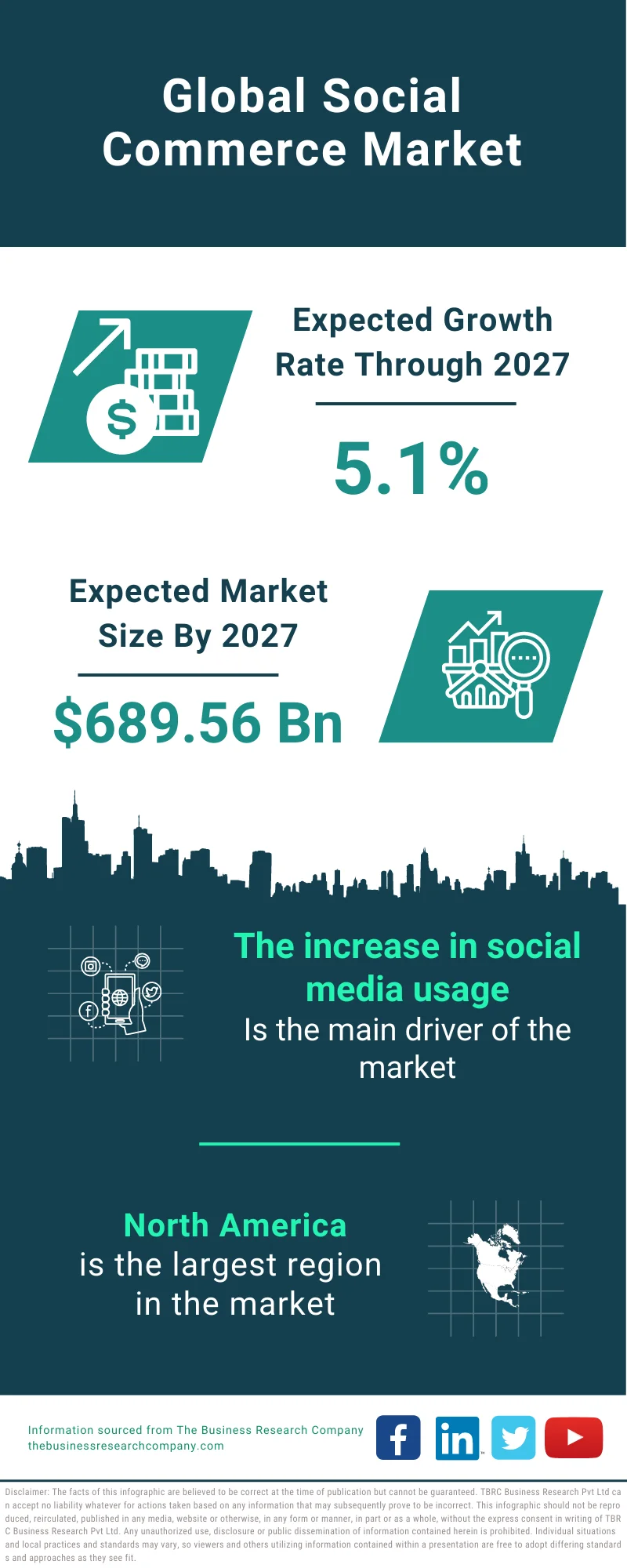 Social Commerce Market 