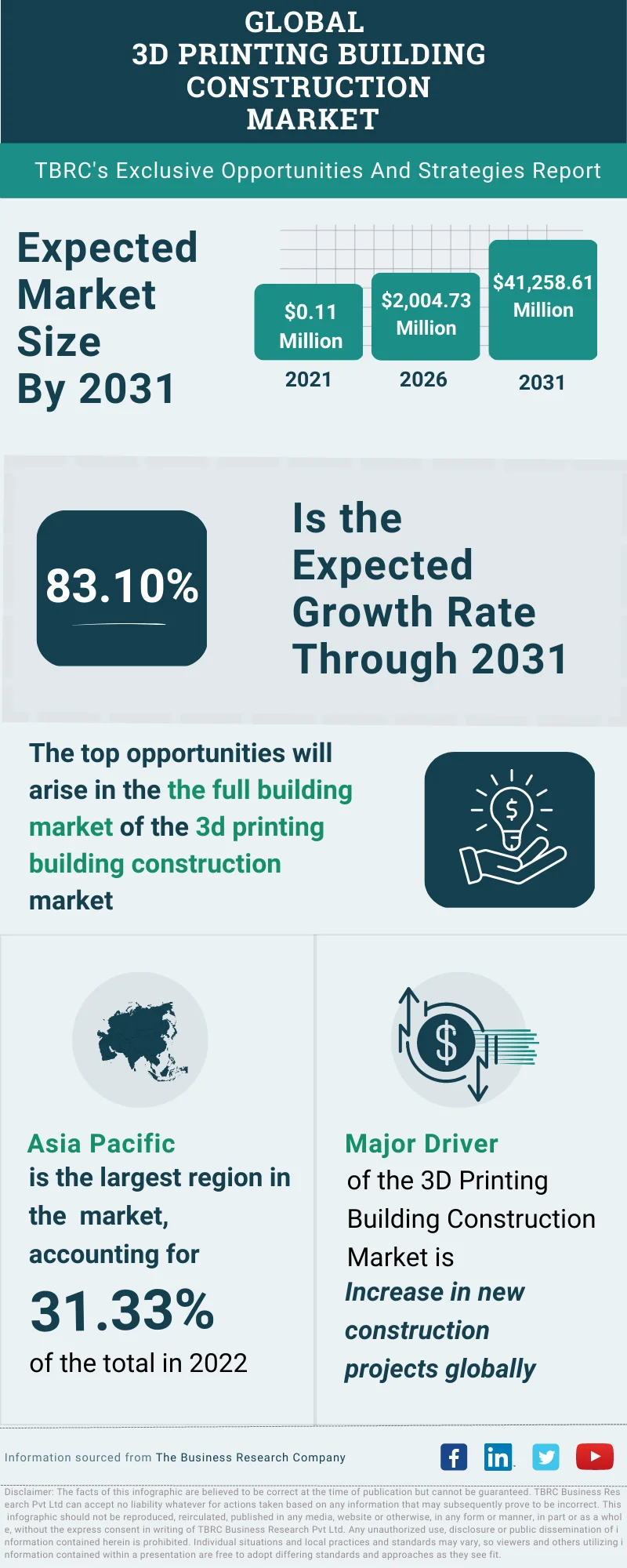 3D Printing Building Construction Global Market Opportunities And Strategies To 2032