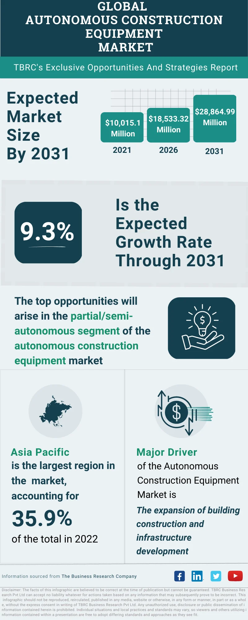 Autonomous Construction Equipment Global Market Opportunities And Strategies To 2032