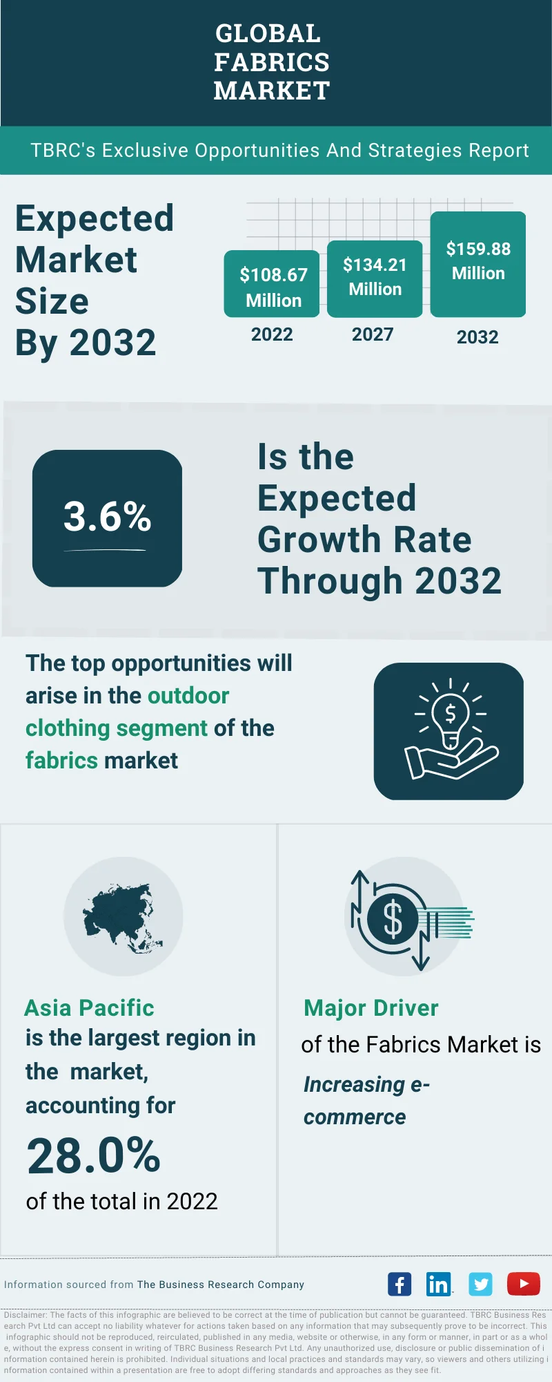 Fabrics Global Market Opportunities And Strategies To 2032