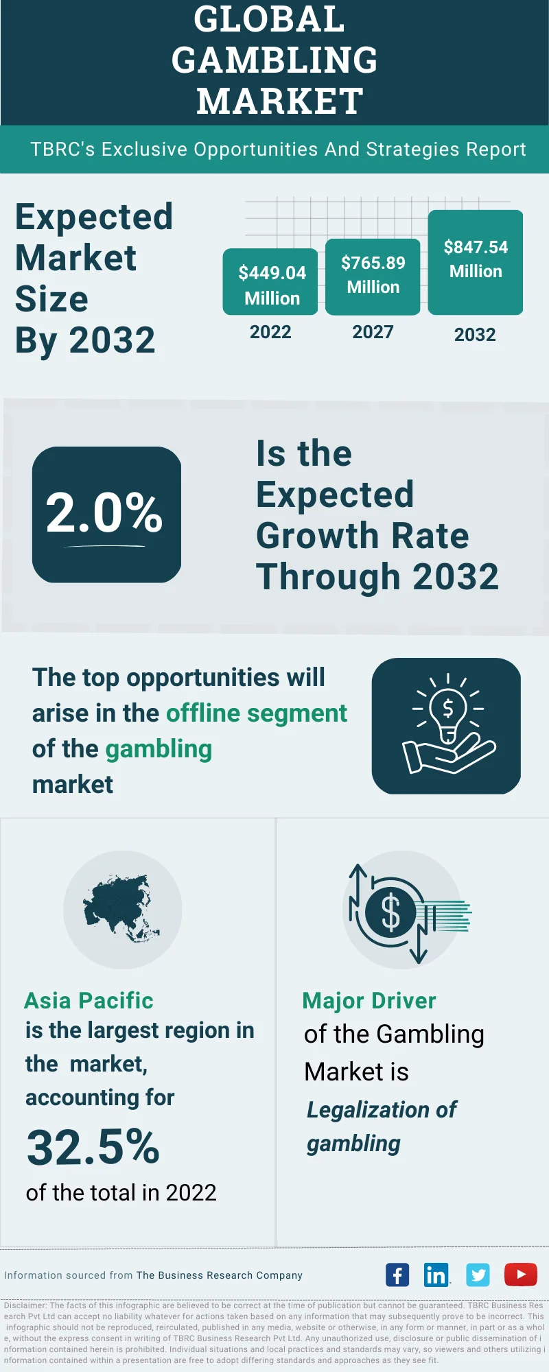 Online Gambling Market Size & Trends Analysis Report, 2030