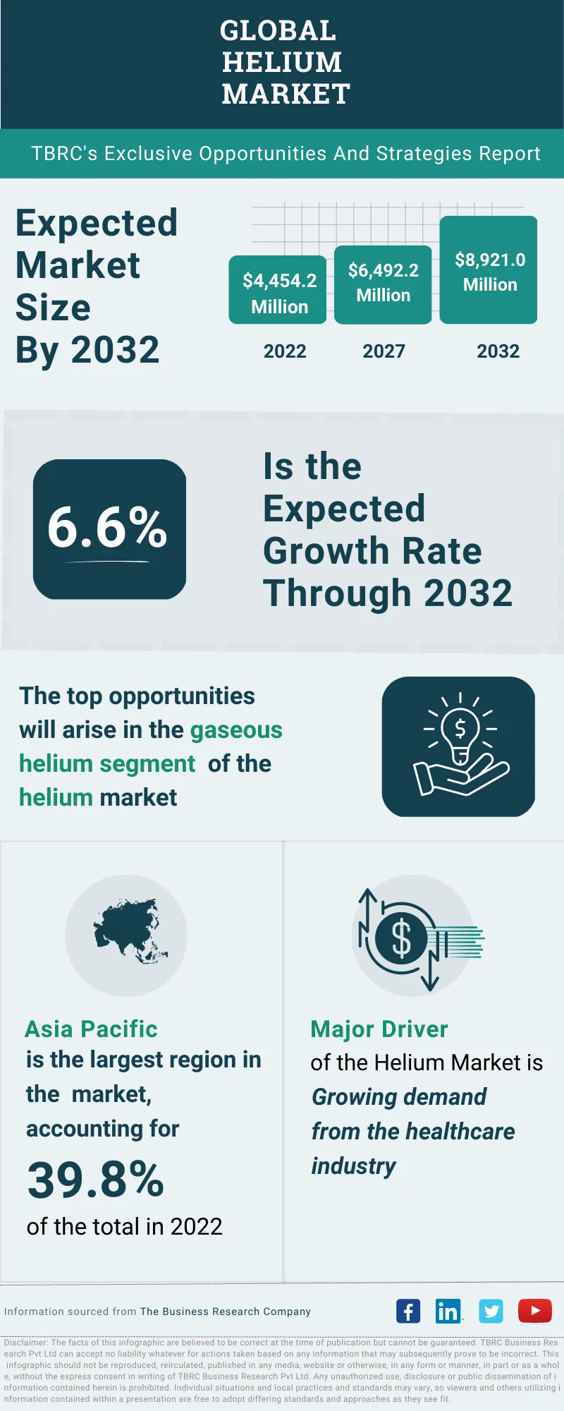 Helium Global Market Opportunities And Strategies To 2032