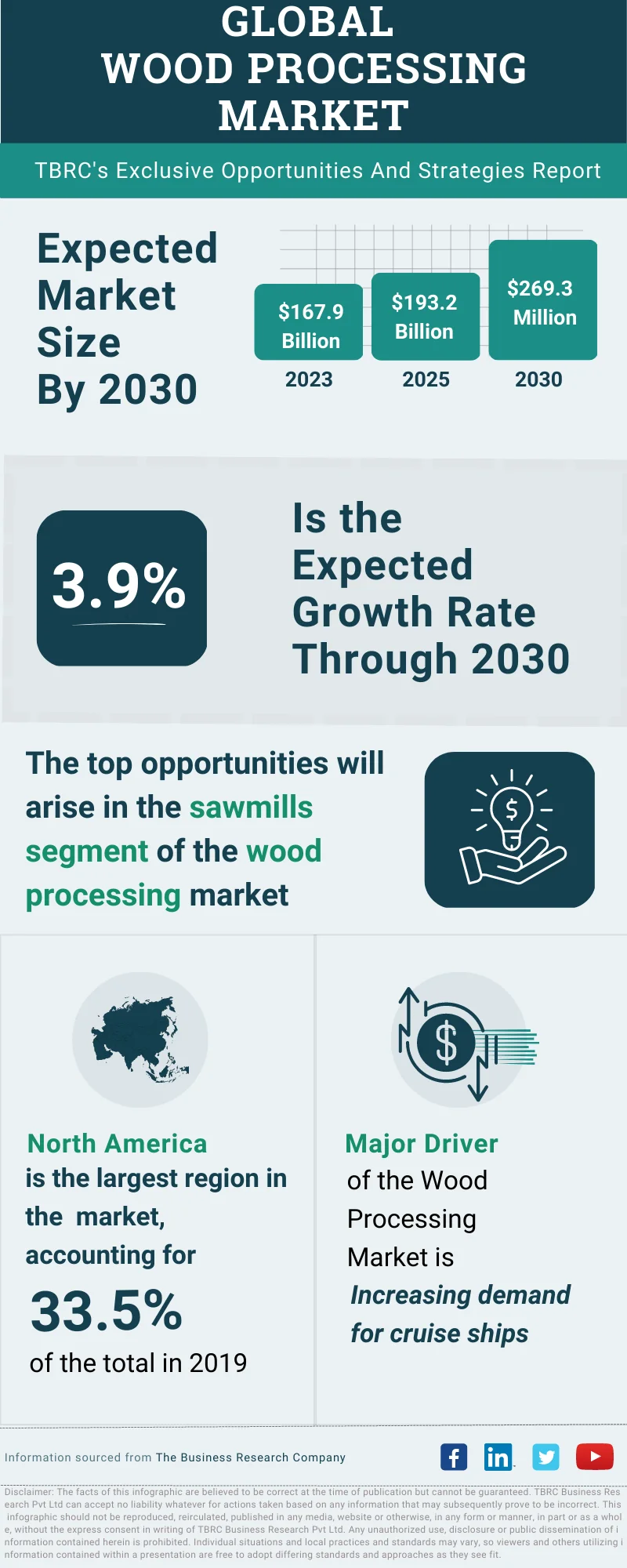 Wood Processing Global Market Opportunities And Strategies To 2032