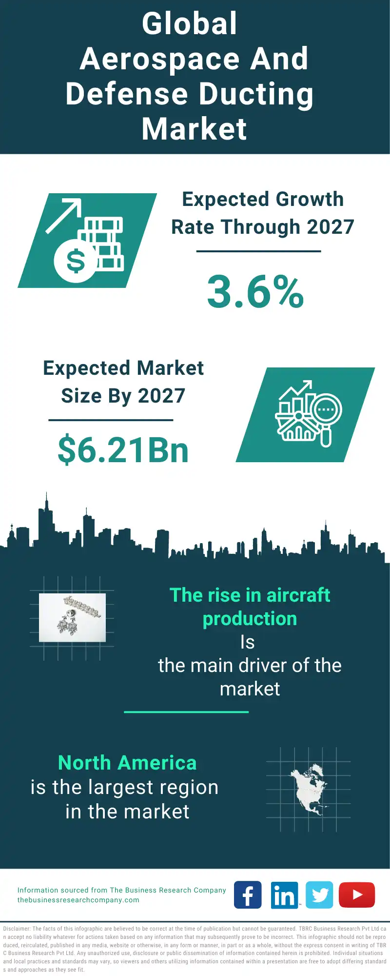 Aerospace & Defense Ducting Global Market Report 2023