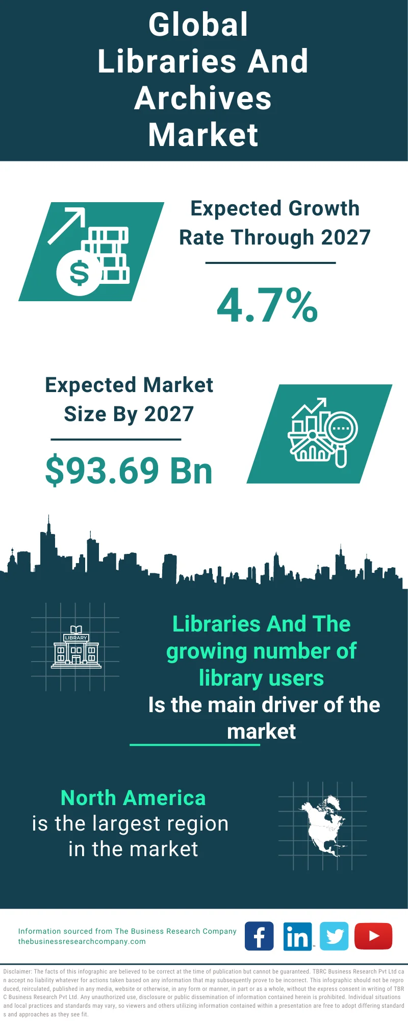 Libraries And Archives Global Market Report 2023