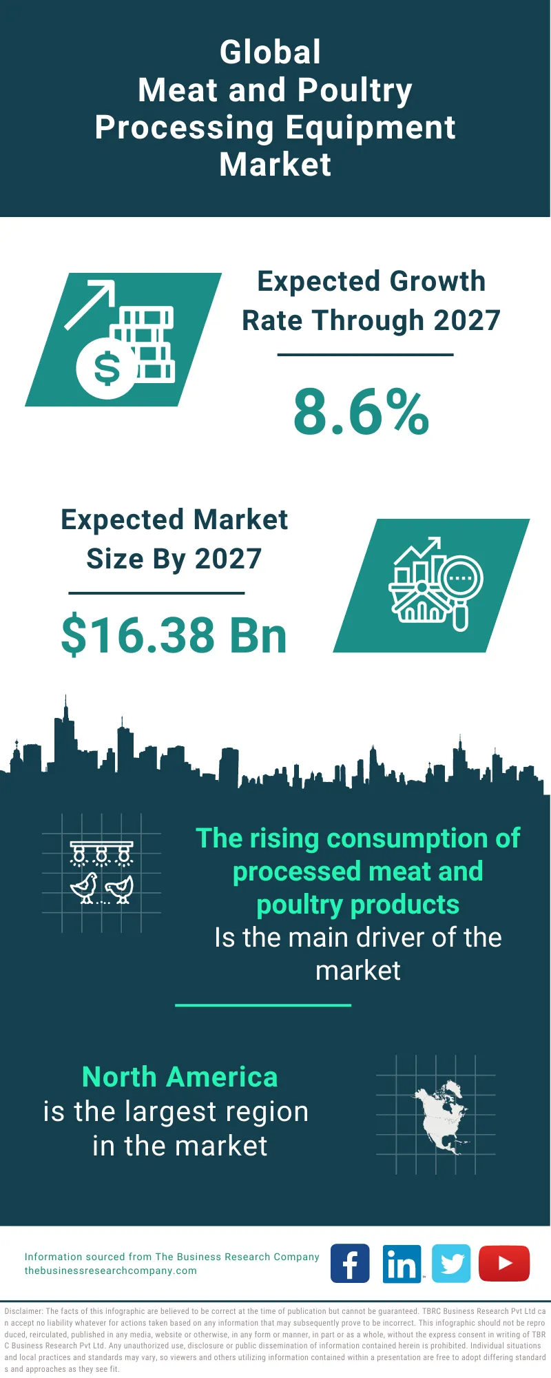 https://www.thebusinessresearchcompany.com/infographimages/230501_GMR_Meat_And_Poultry_Processing_Equipment_Market.webp