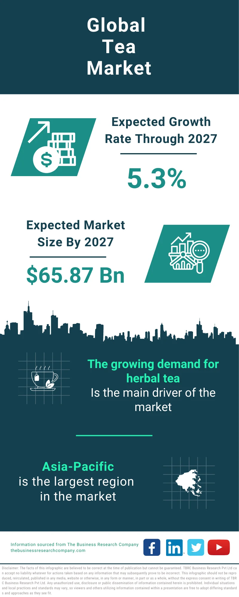 Tea Global Market Report 2023