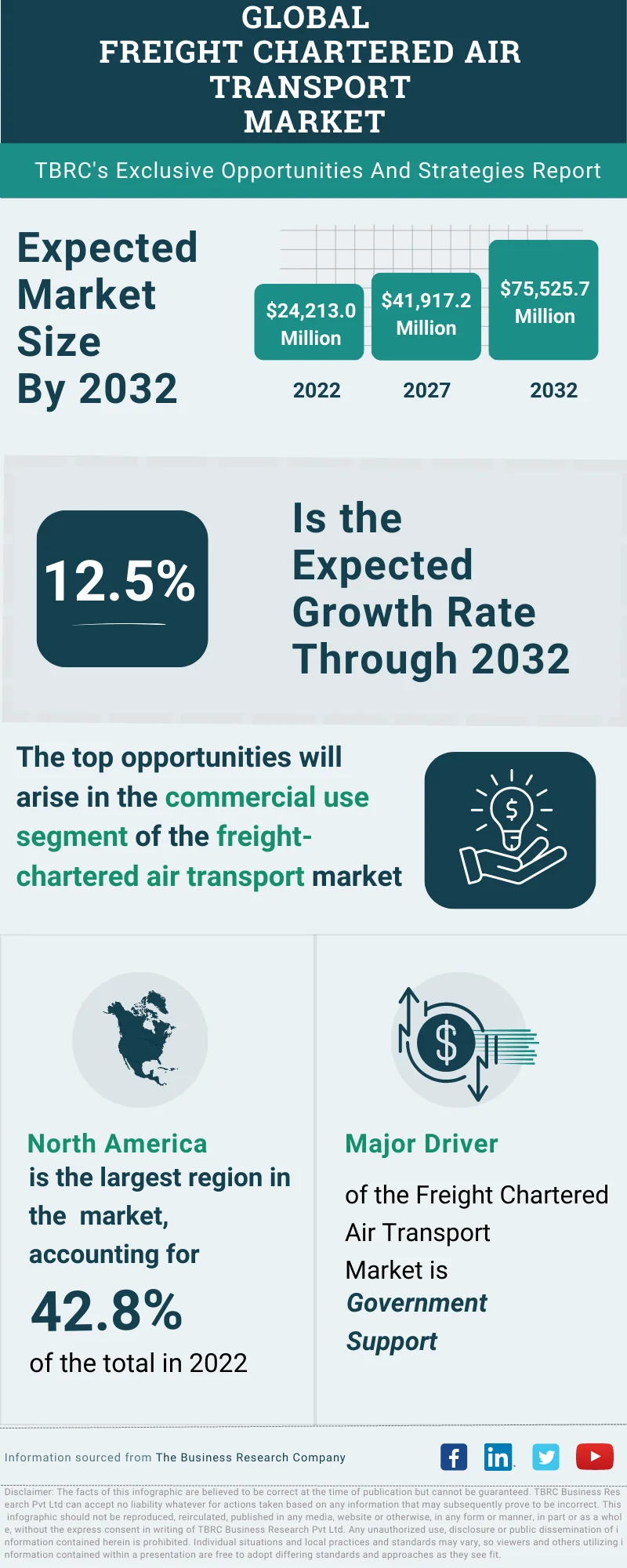 Freight Chartered Air Transport Global Market Opportunities And Strategies To 2032