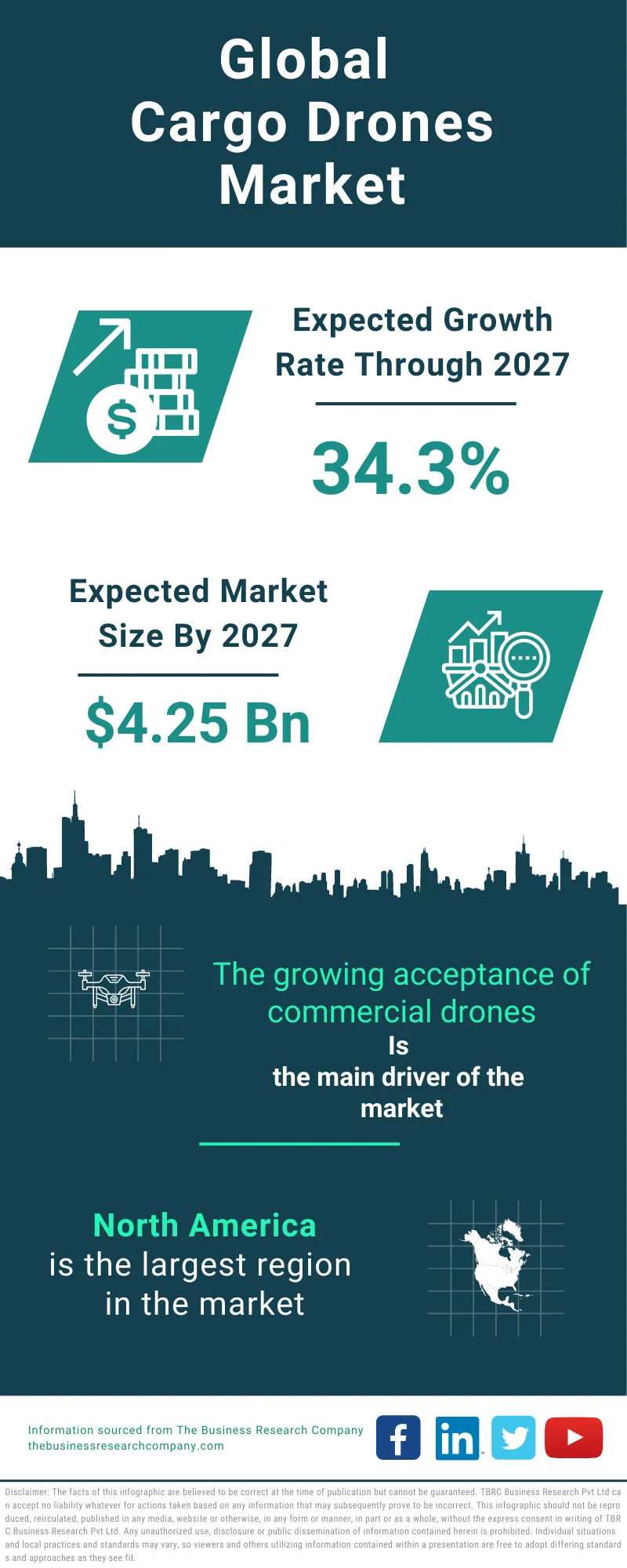 Cargo Drones Global Market Report 2023