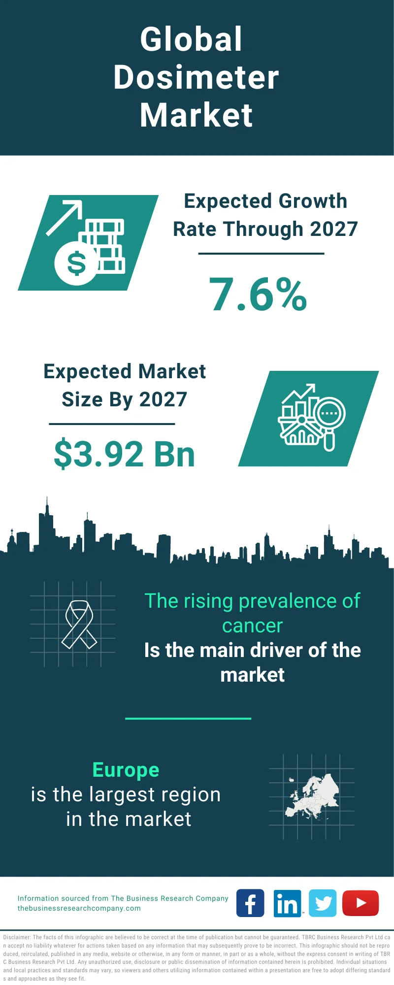 Dosimeter Global Market Report 2023