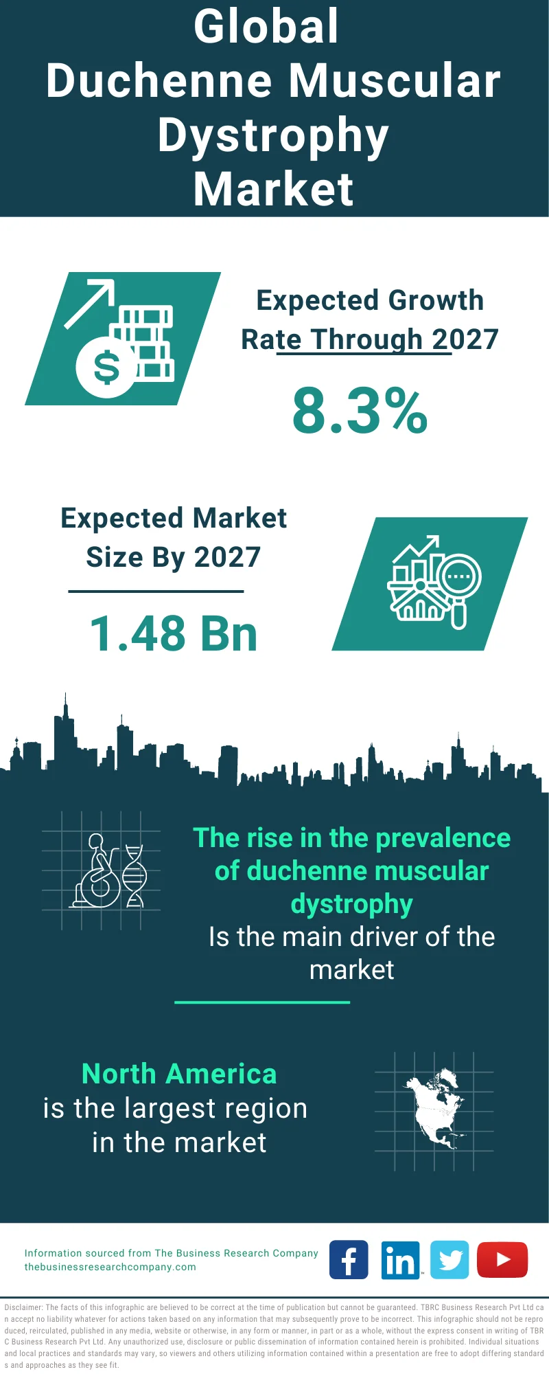 Duchenne Muscular Dystrophy Global Market Report 2023