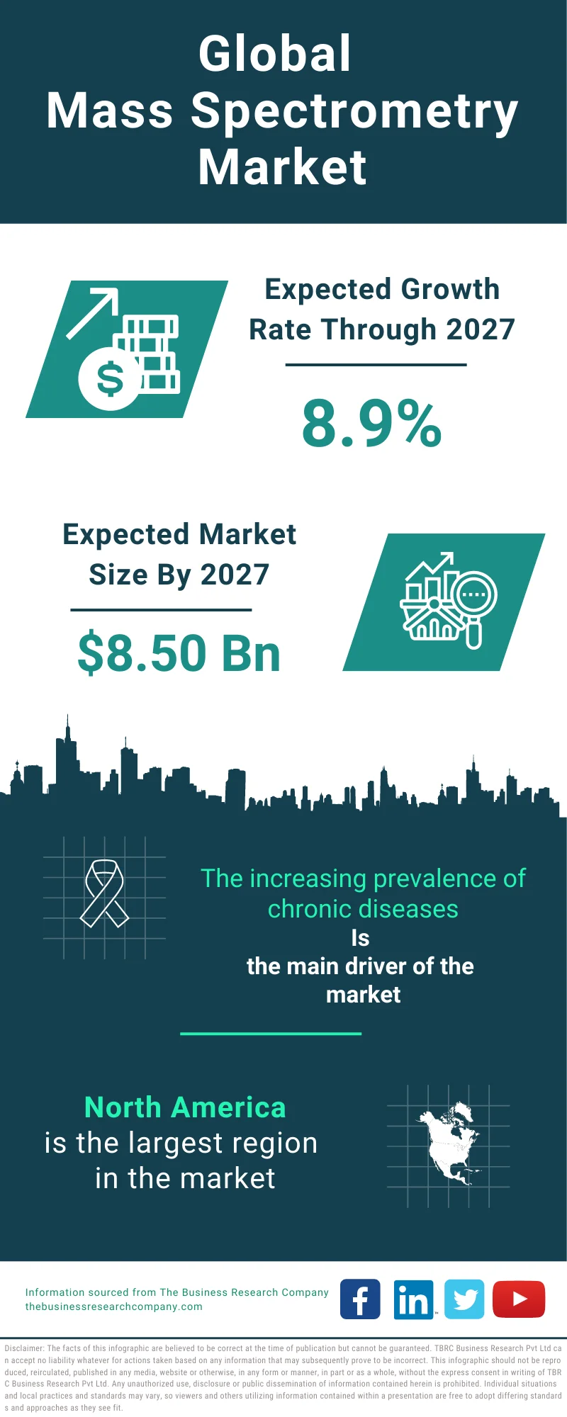 Mass Spectrometry Market Size Share Trends Outlook And Forecast To 2033 6369