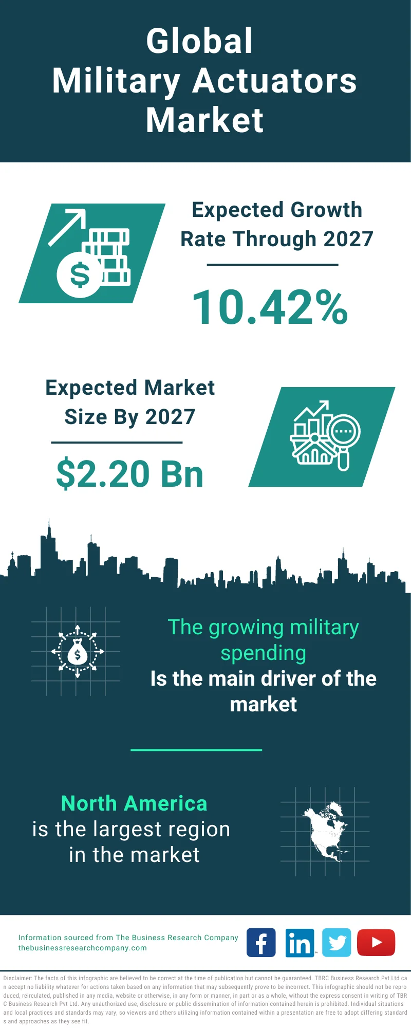 Military Actuators Global Market Report 2023
