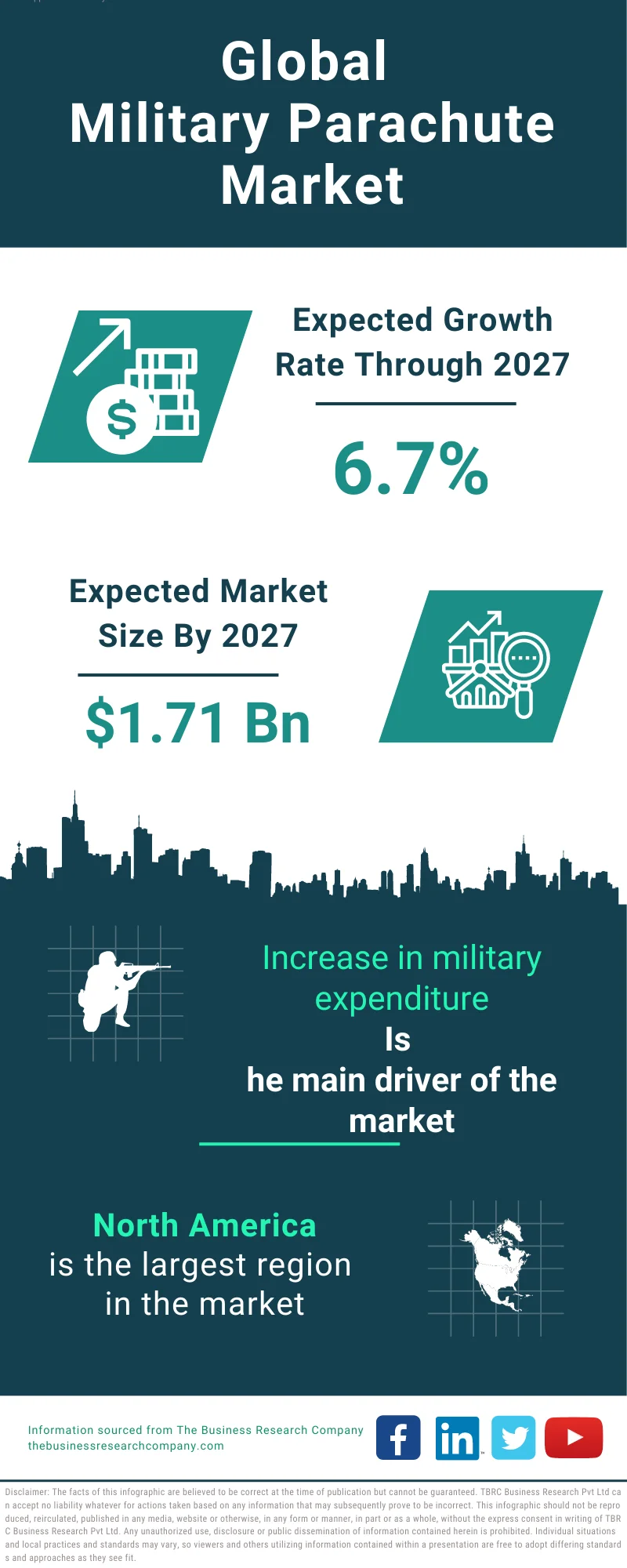 Military Parachute Global Market Report 2023