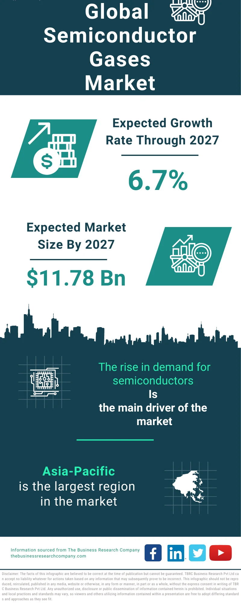 Semiconductor Gases Global Market Report 2023 