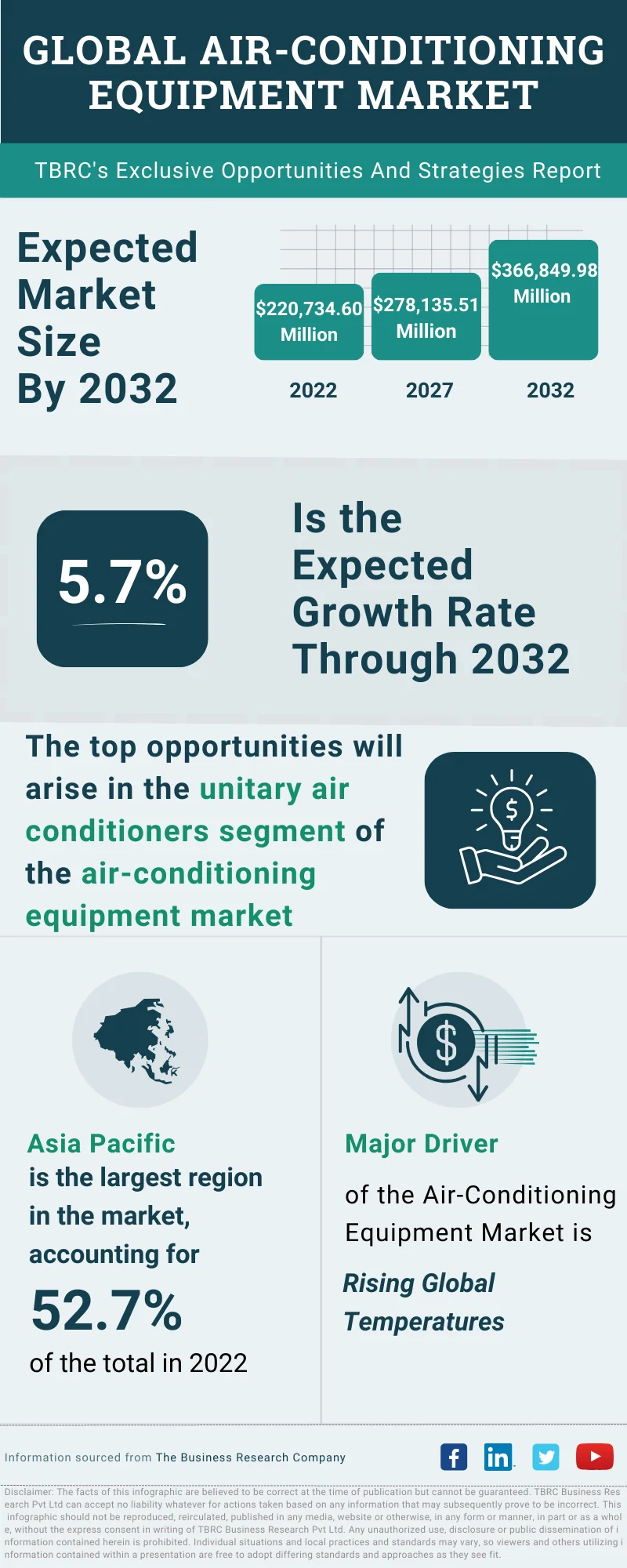Air-Conditioning Equipment Global Market Opportunities And Strategies To 2032
