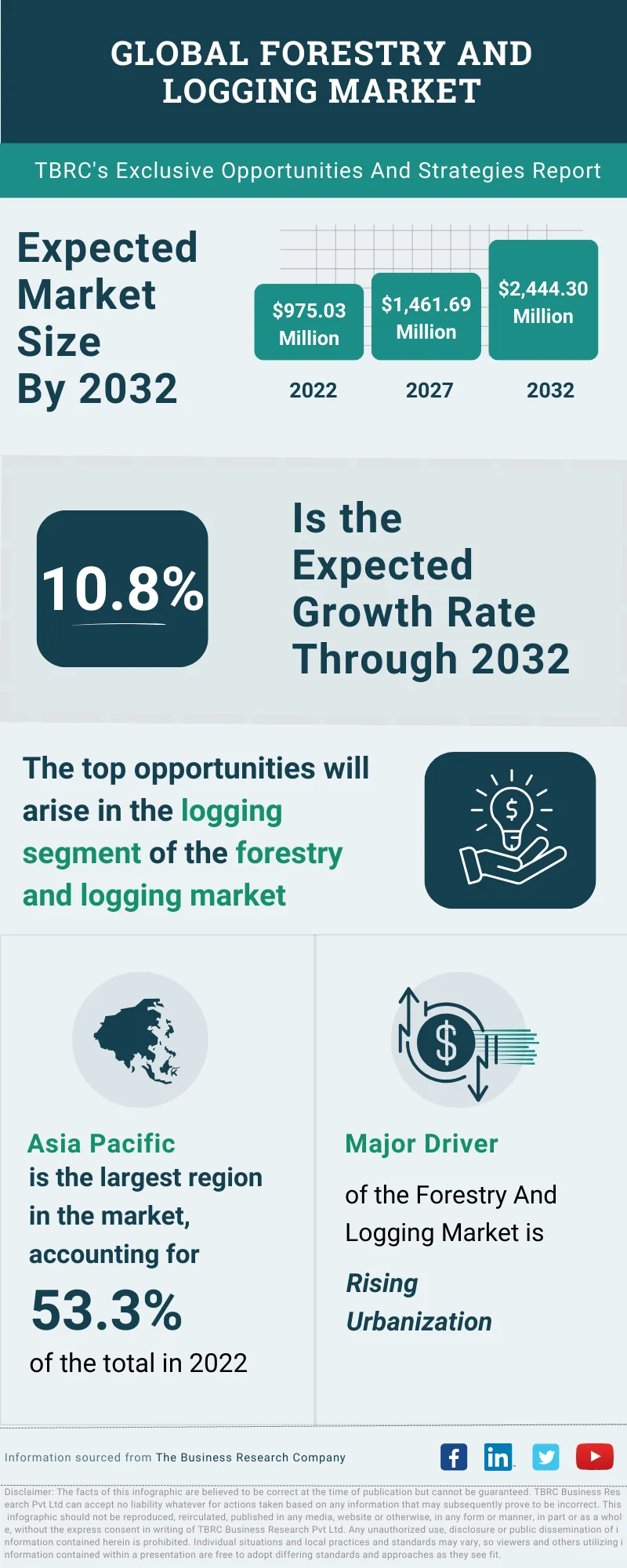 Forestry And Logging Global Market Opportunities And Strategies To 2032