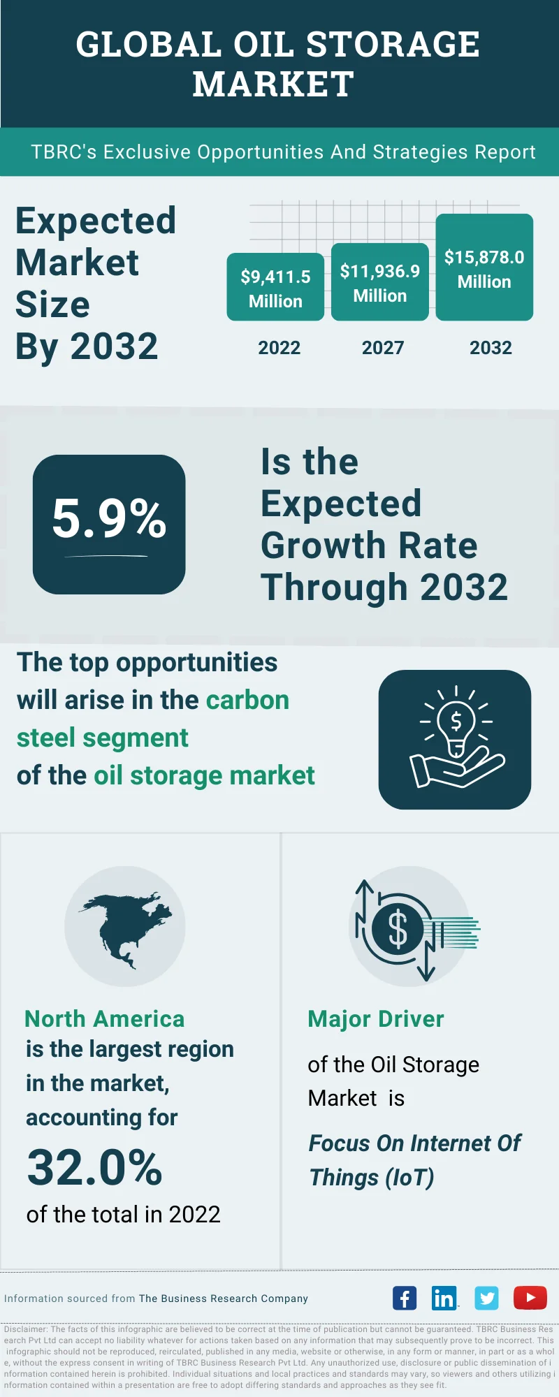 Oil Storage Global Market Opportunities And Strategies To 2032