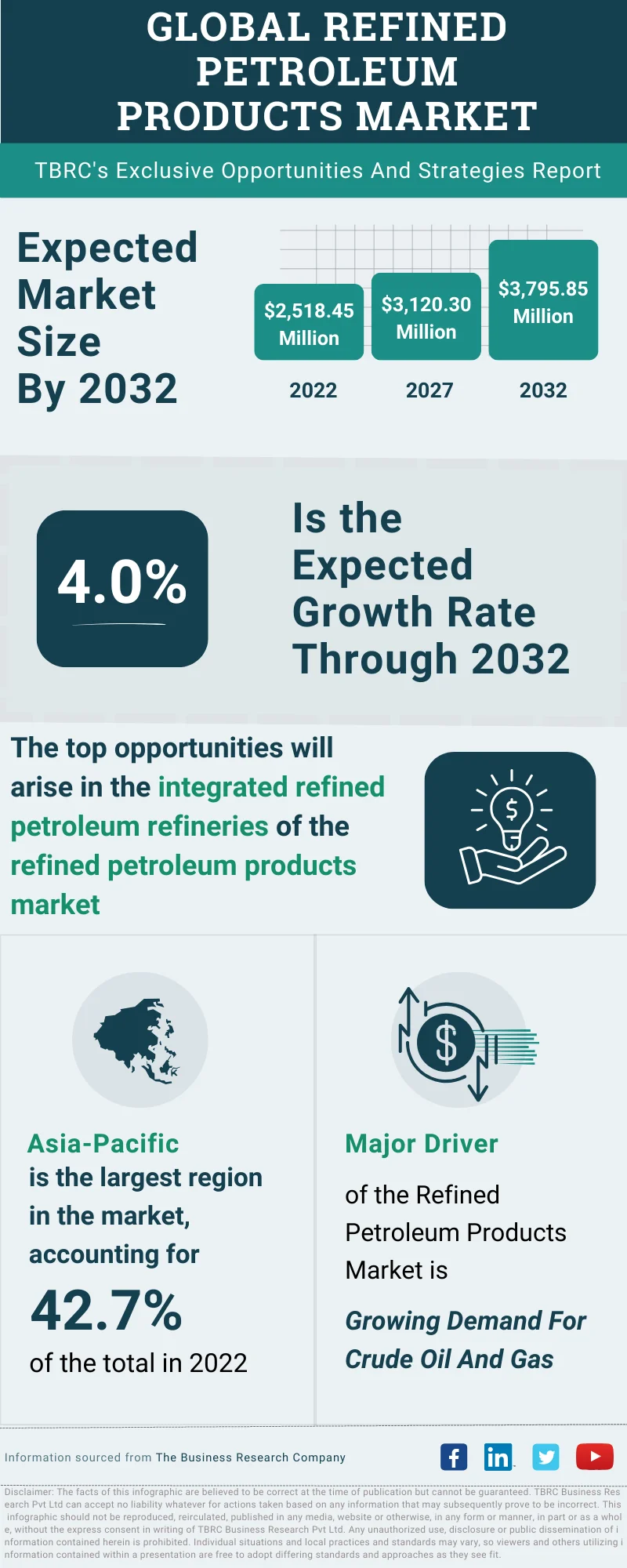 Global Refined Petroleum Products Market Report And Strategies To 2032