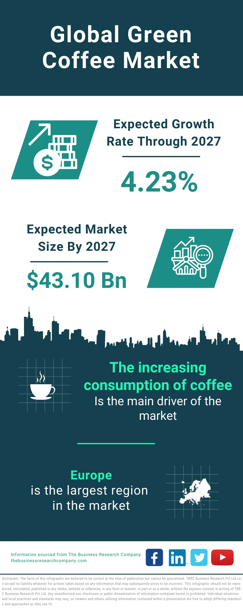 Green Coffee Market Size, Opportunities, Share Analysis And Scope By 2033