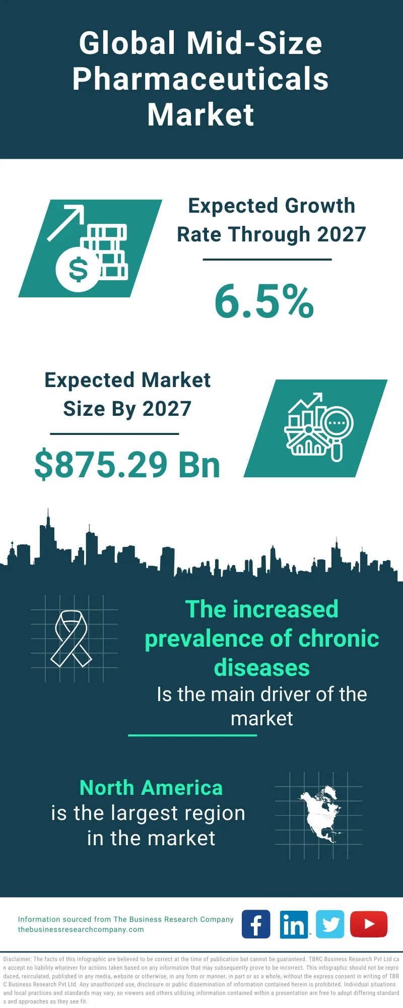 Mid-Size Pharmaceuticals Market Growth, Demand, Size, Share Report To 2033