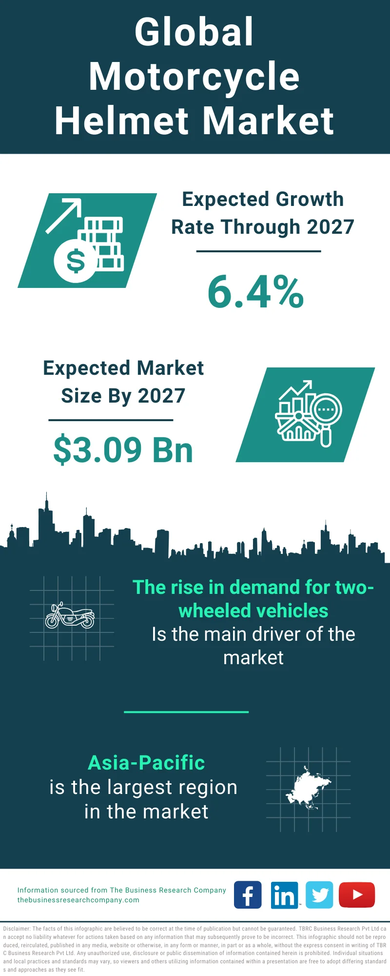 Motorcycle Helmet Market Size, Share Analysis, Trends, Growth Report