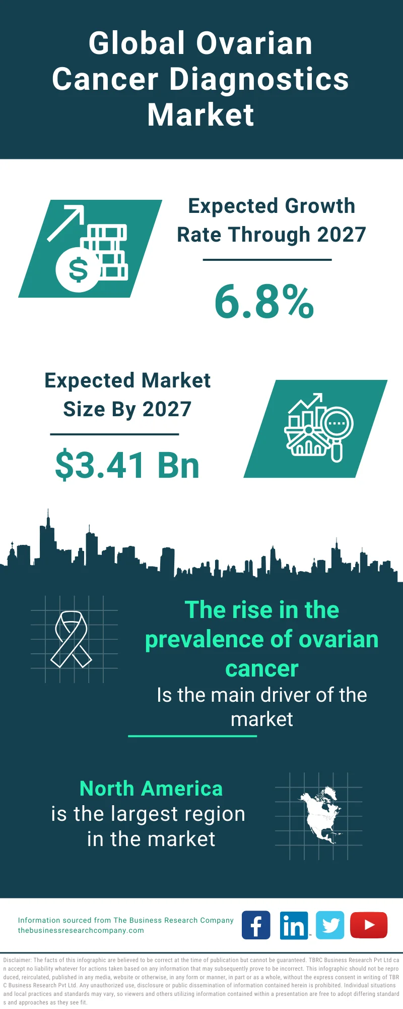 Ovarian Cancer Diagnostics Market Size, Growth Rate, Industry Forecast 2033