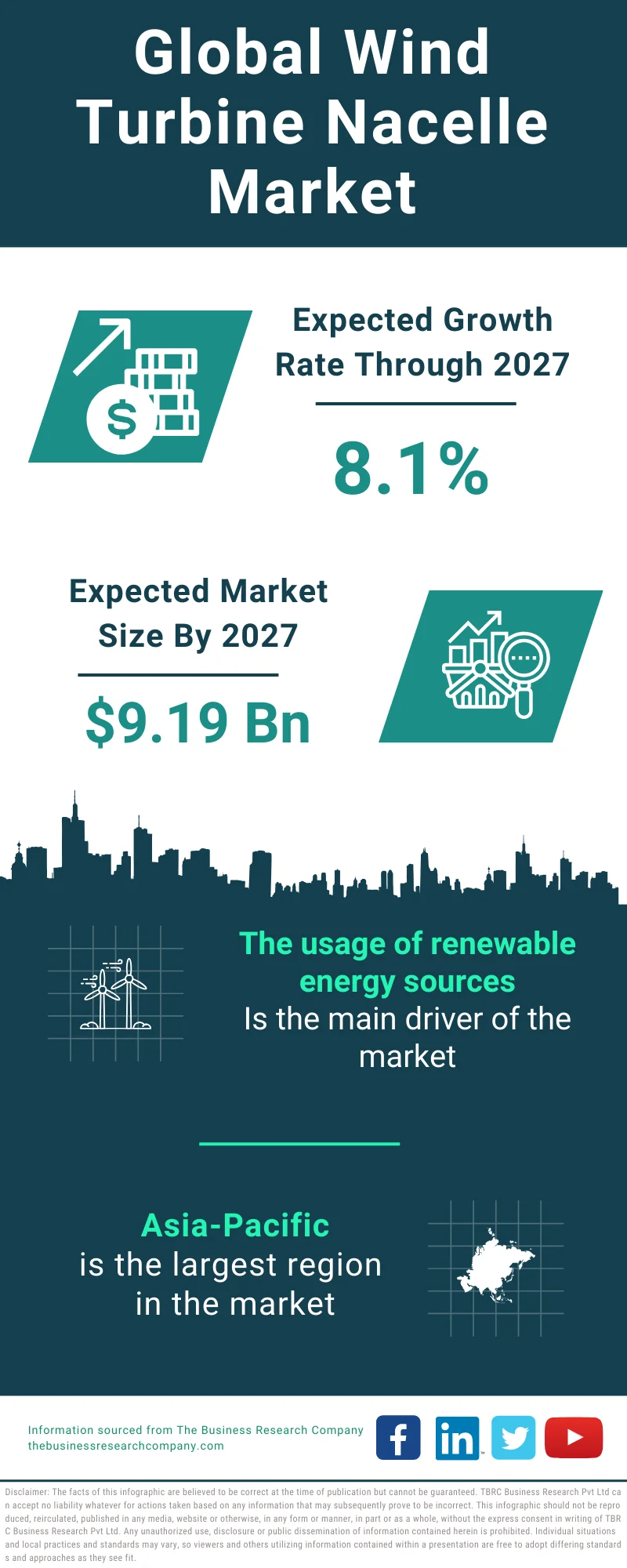 Wind Turbine Nacelle Market Size Demand Share Industry Overview By