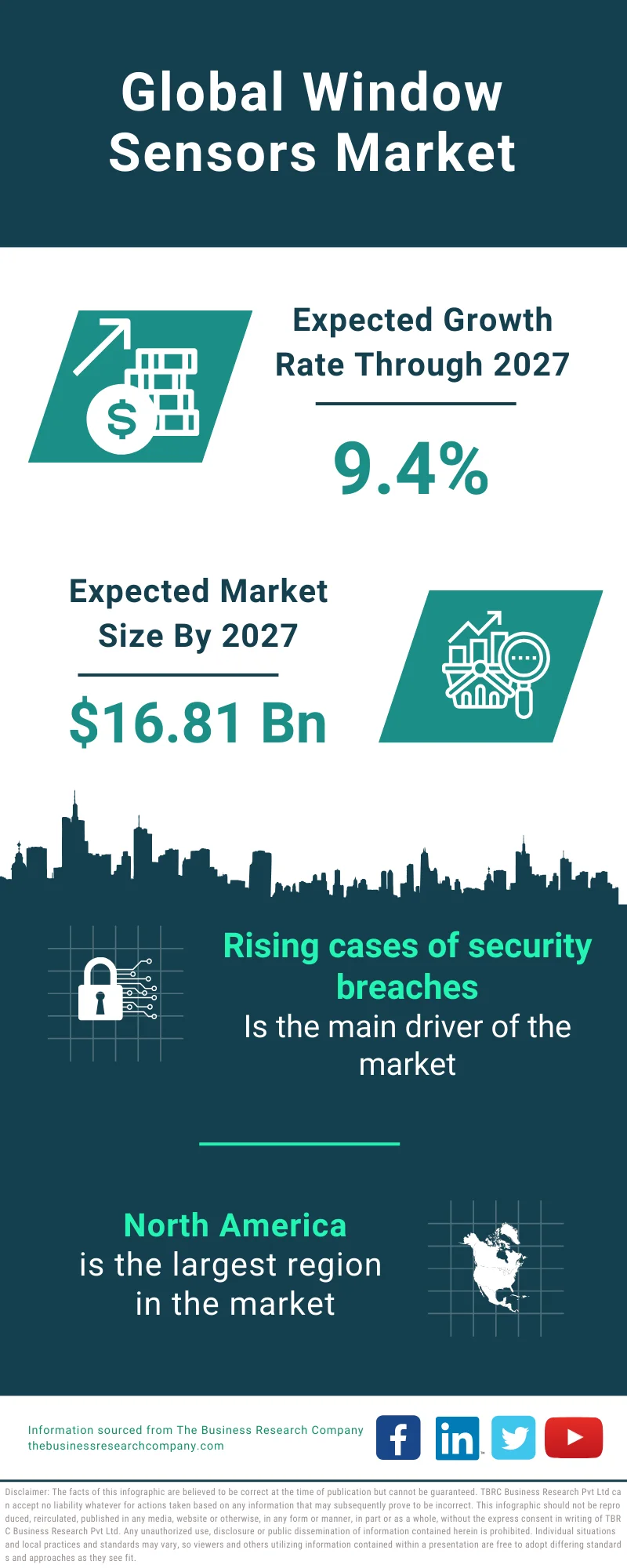 Window Sensors Market Size, Industry Share, Demand, Trends And Forecast 2023 -2032