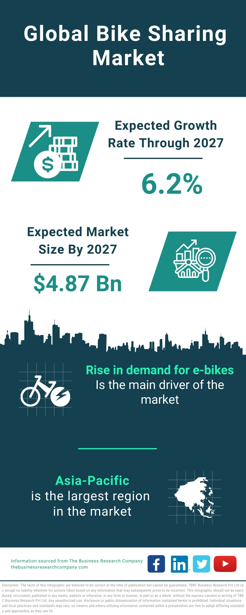Bike Sharing Global Market Report 2023