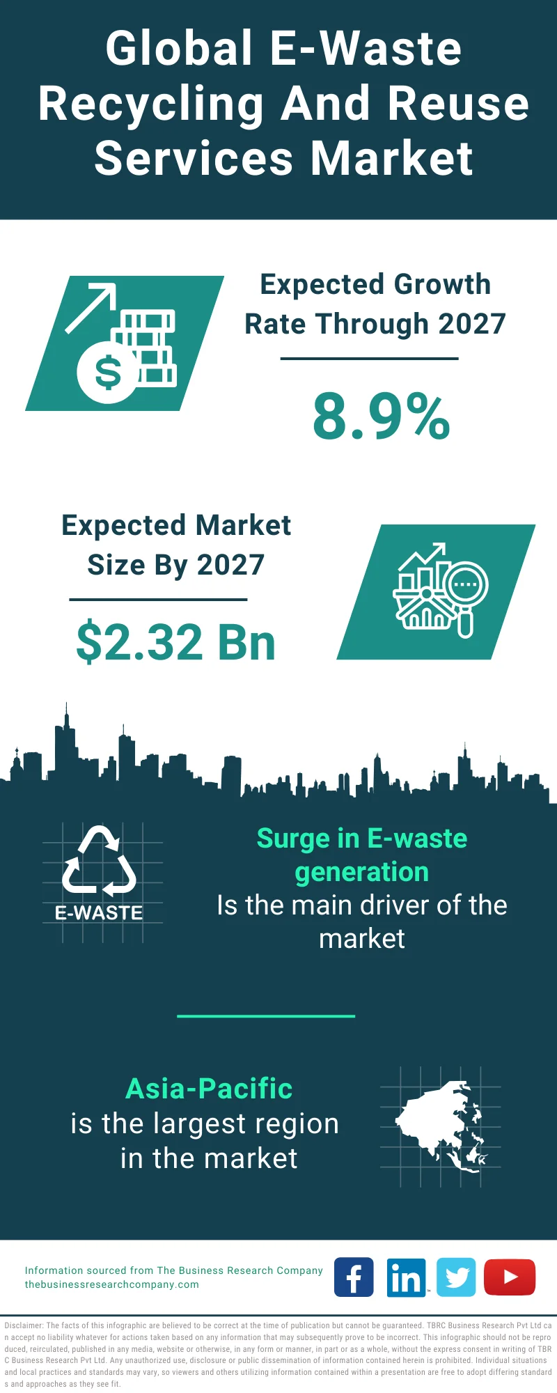 E-Waste Recycling and Reuse Services Global Market Report 2023