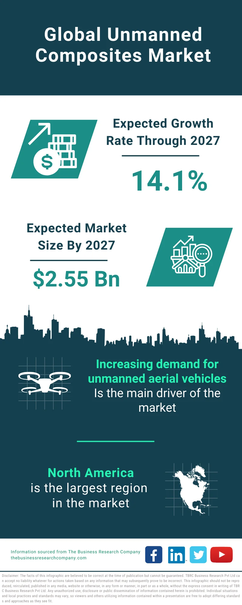 Unmanned Composites Global Market Report 2023