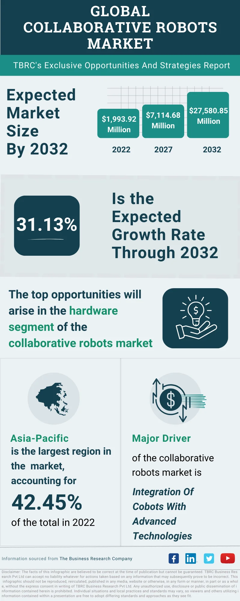 Collaborative Robots Global Market Opportunities And Strategies To 2032