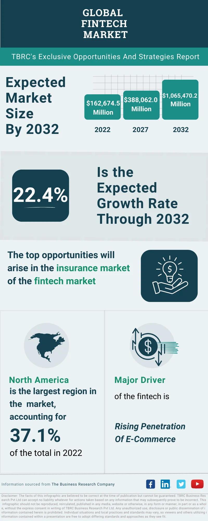Fintech Market Size, Share, Trends, Growth, Overview And Opportunities To  2032