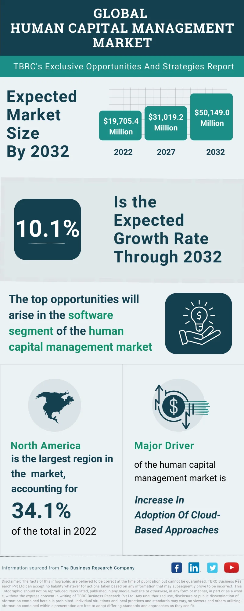 Human Capital Management Global Market Opportunities And Strategies To 2032
