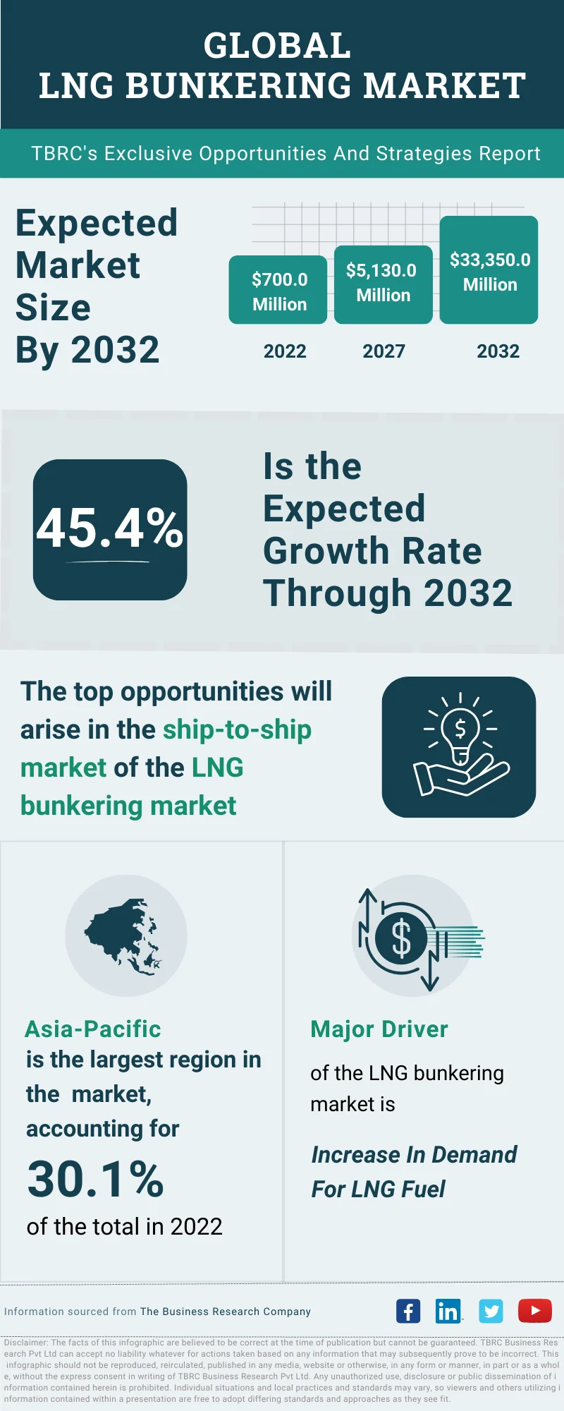 LNG Bunkering Global Market Opportunities And Strategies To 2032