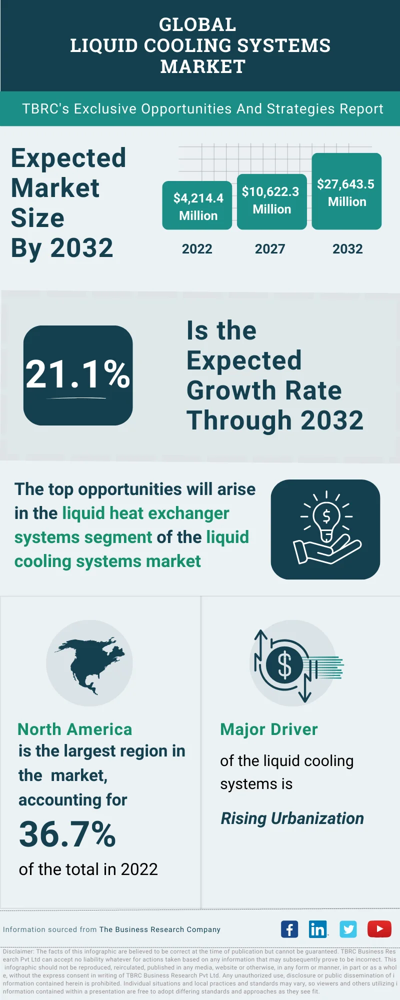 Liquid Cooling Systems Global Market Opportunities And Strategies To 2032