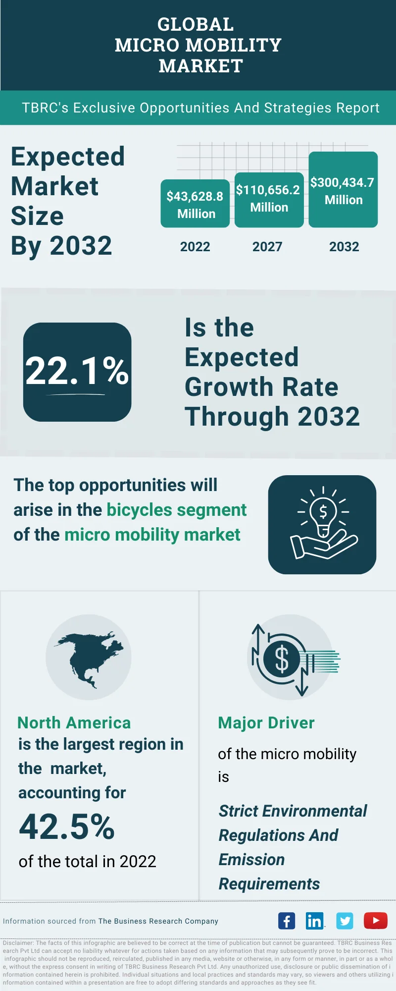 Micro Mobility Global Market Opportunities And Strategies To 2032