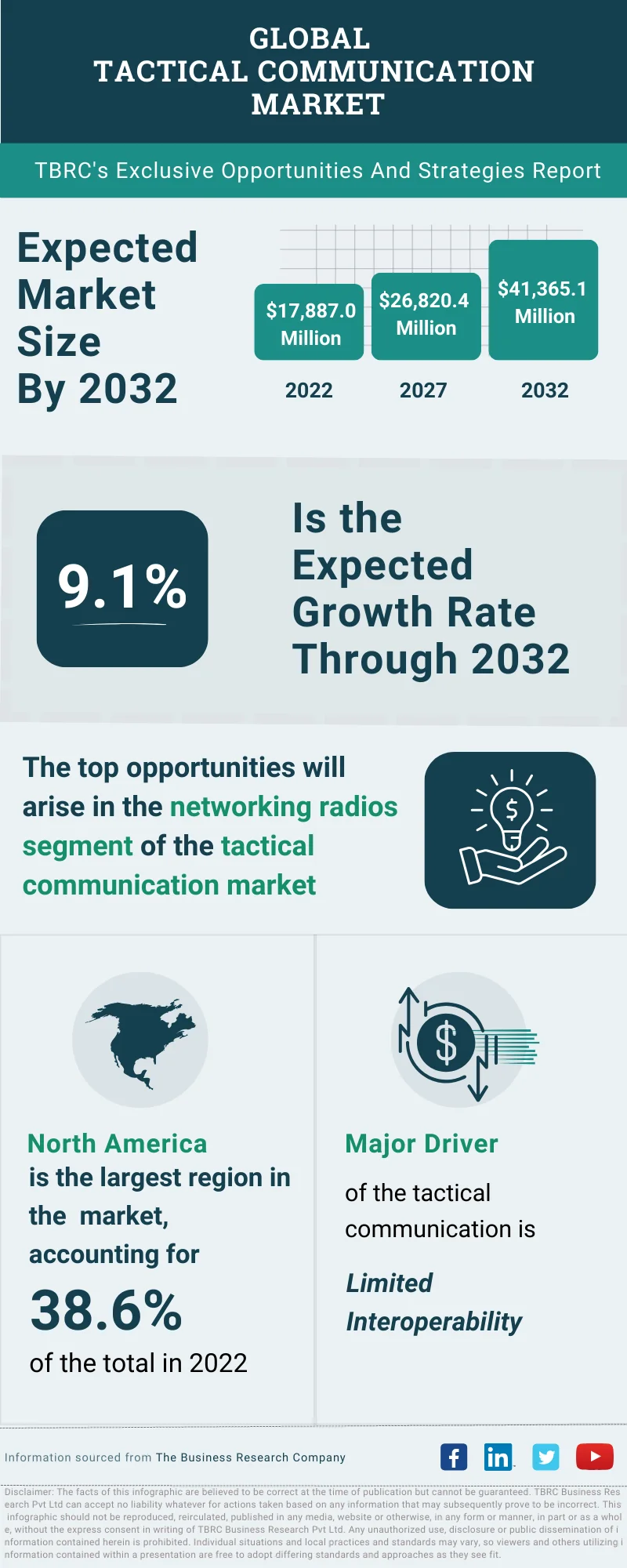 Tactical Communication Global Market Opportunities And Strategies To 2032