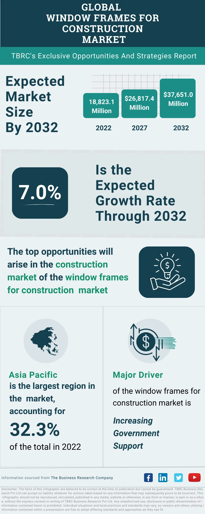Window Frames For Construction Global Market Opportunities And Strategies To 2032