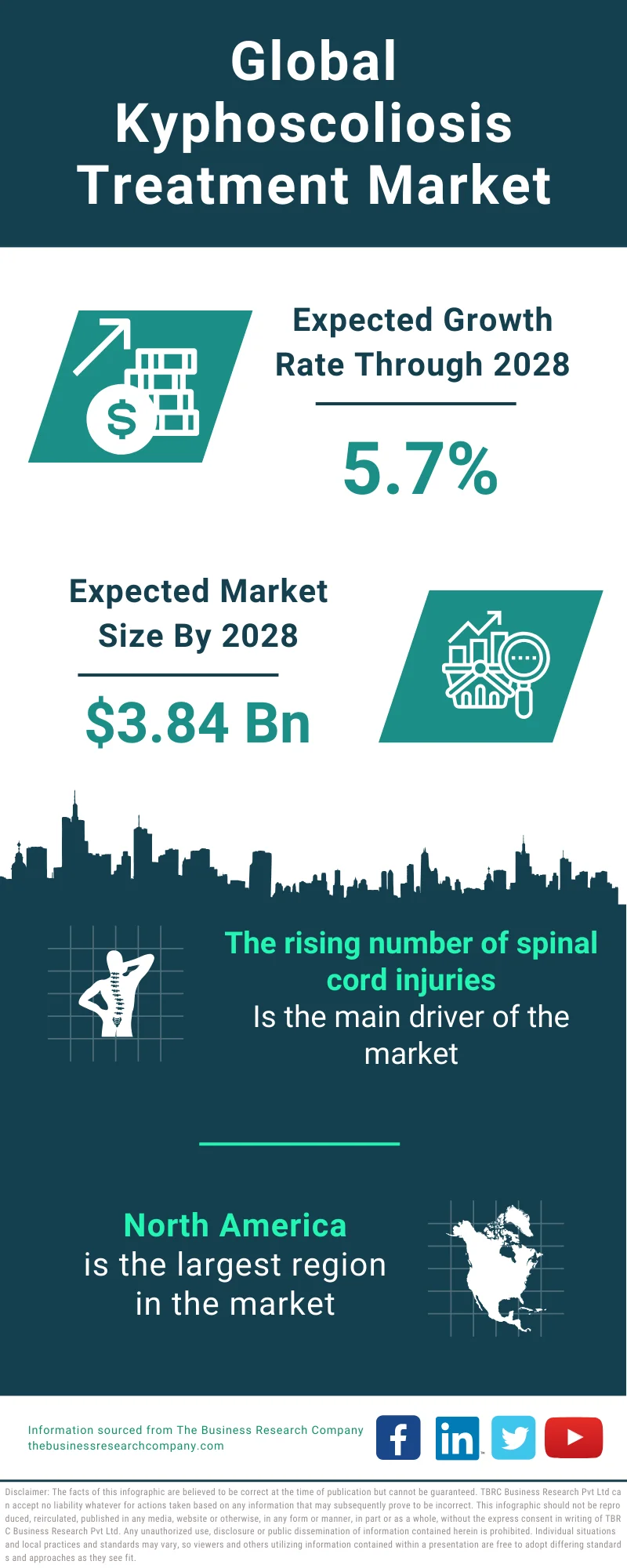 Global Kyphoscoliosis Treatment Market Infographic