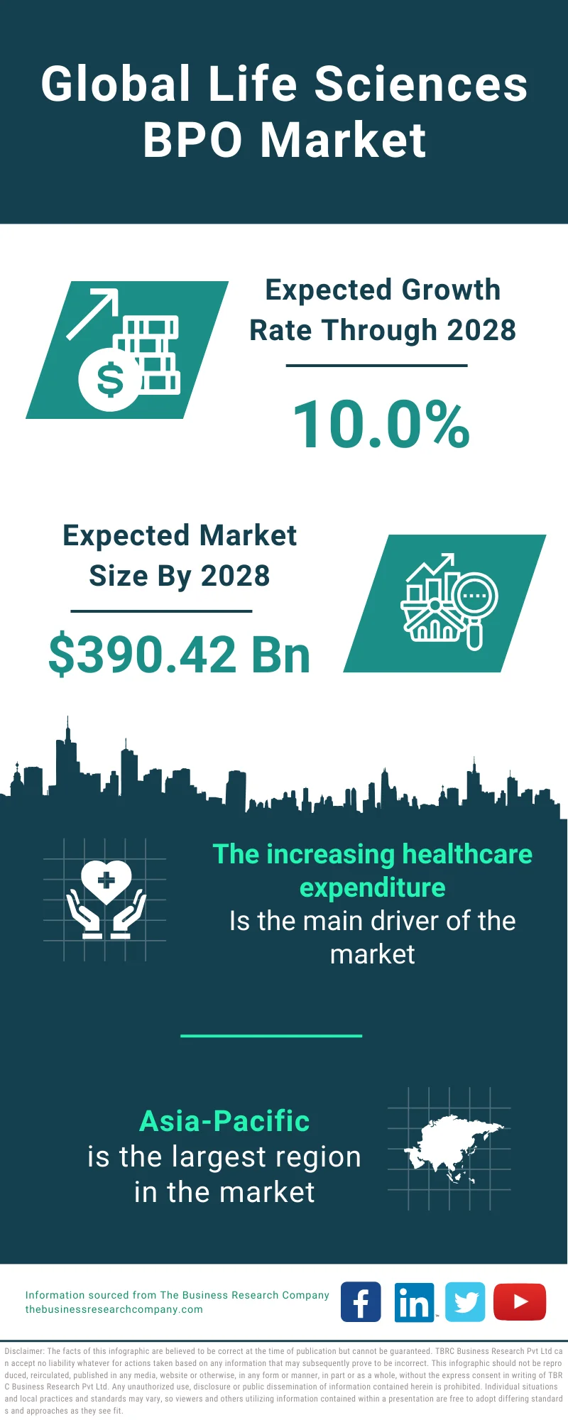 Global Life Sciences BPO Market Infographic