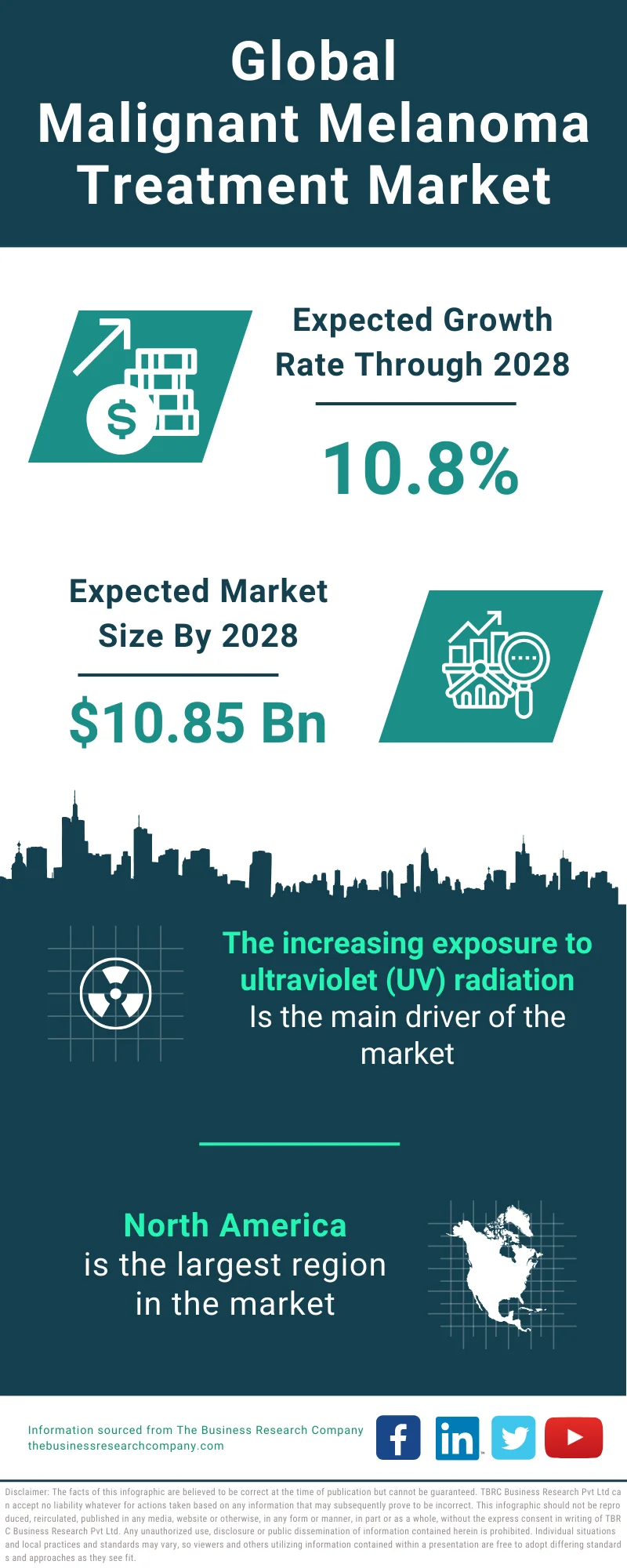 Global Malignant Melanoma Treatment Market Infographic