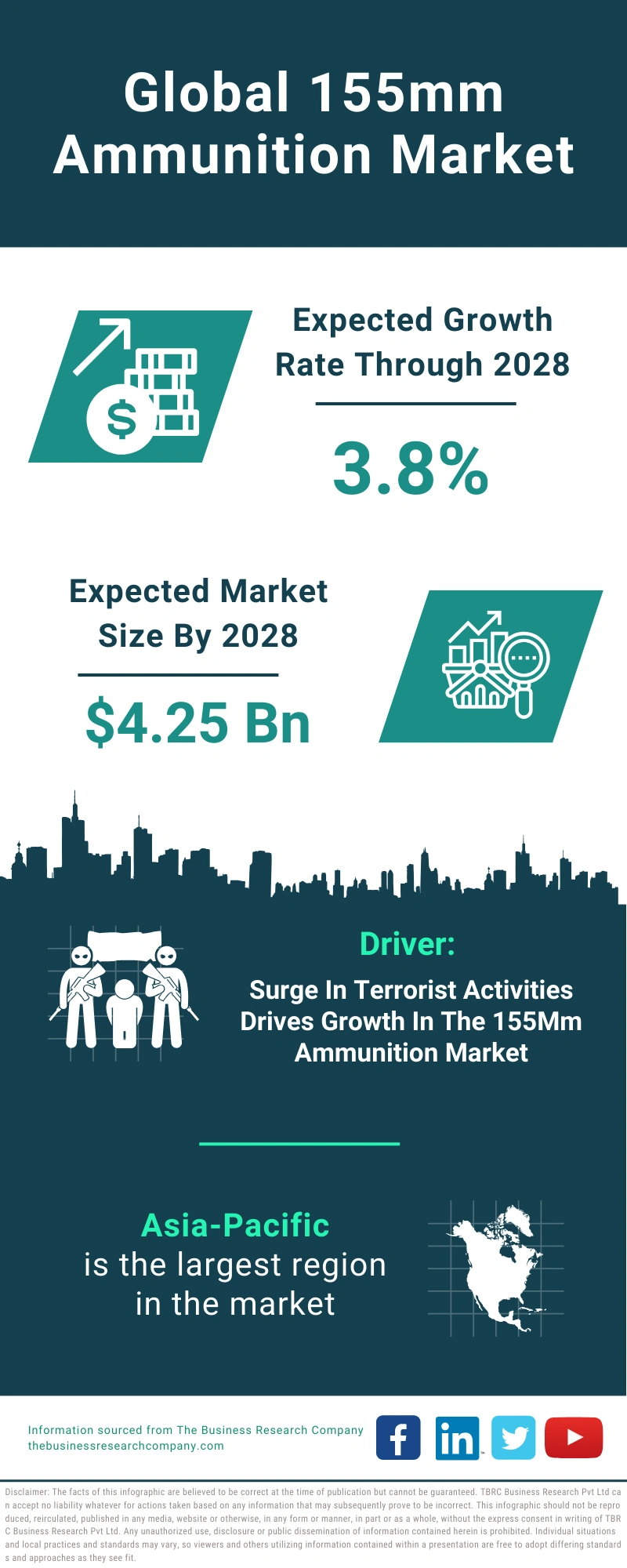 155mm Ammunition Global Market Report 2024