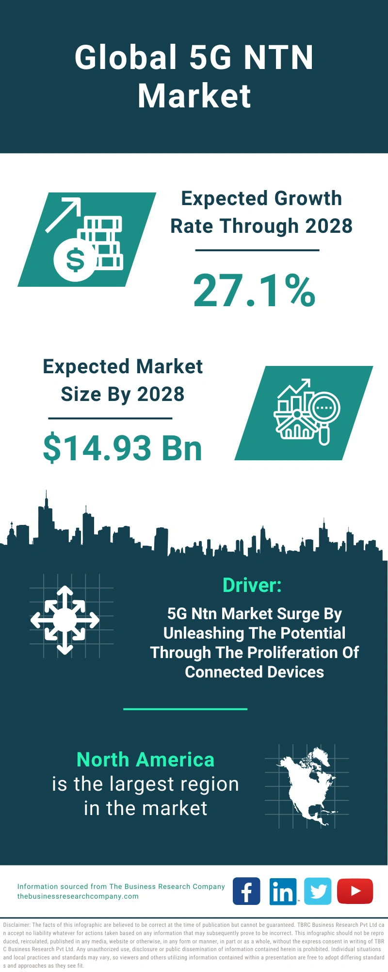 5G NTN Global Market Report 2024