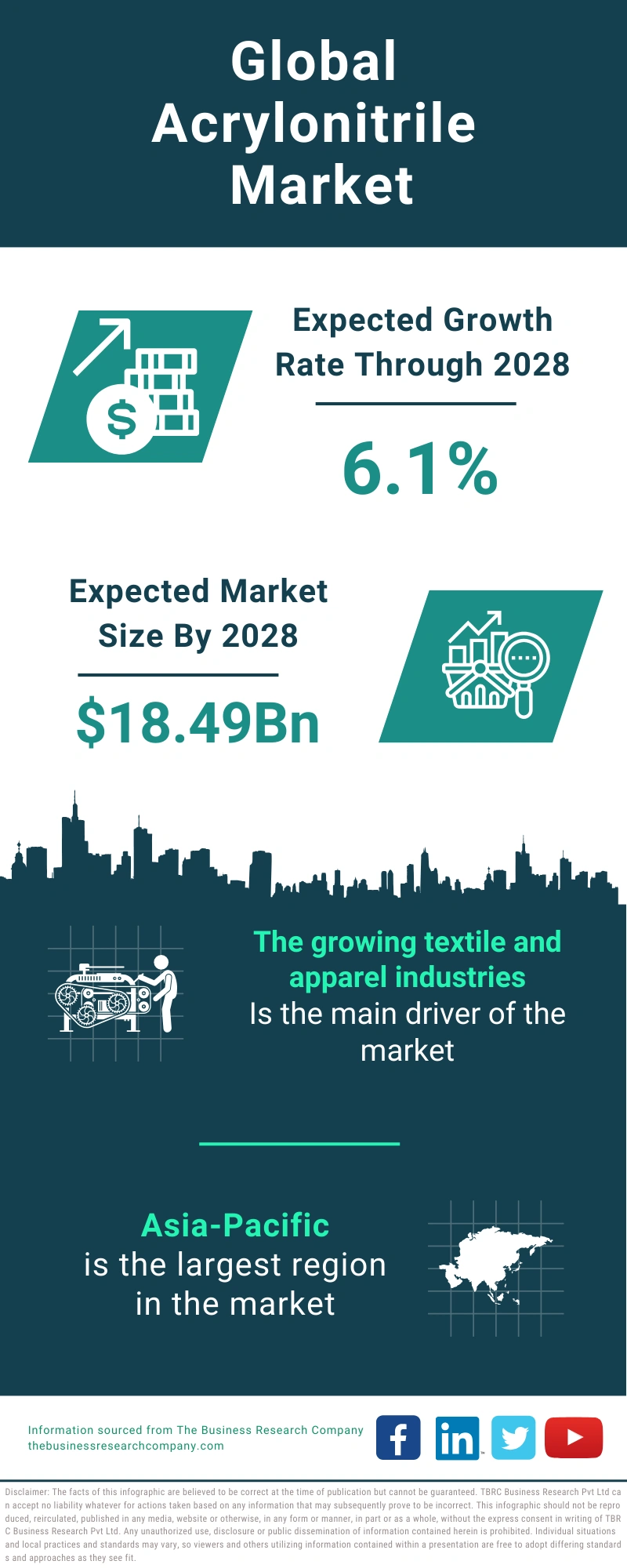 Global Acrylonitrile Market Infographic