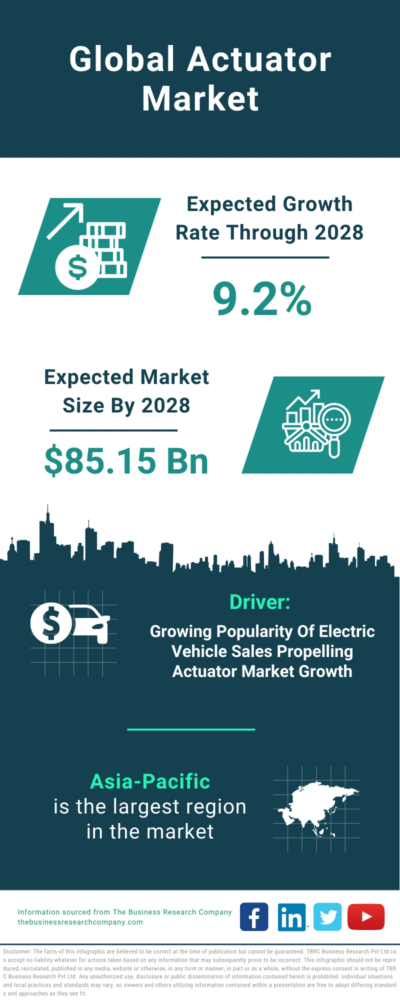 Actuator Global Market Report 2024