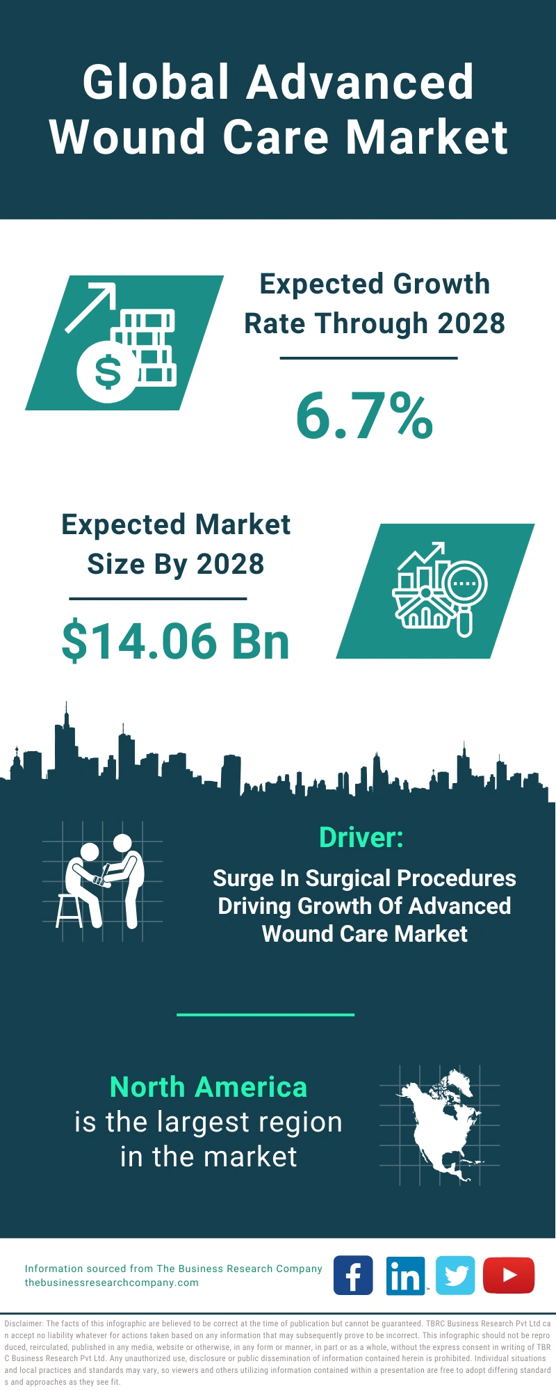 Advanced Wound Care Global Market Report 2024