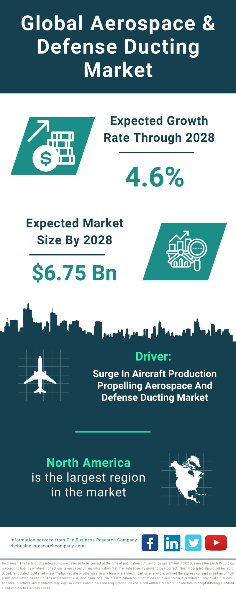 Aerospace & Defense Ducting Global Market Report 2024
