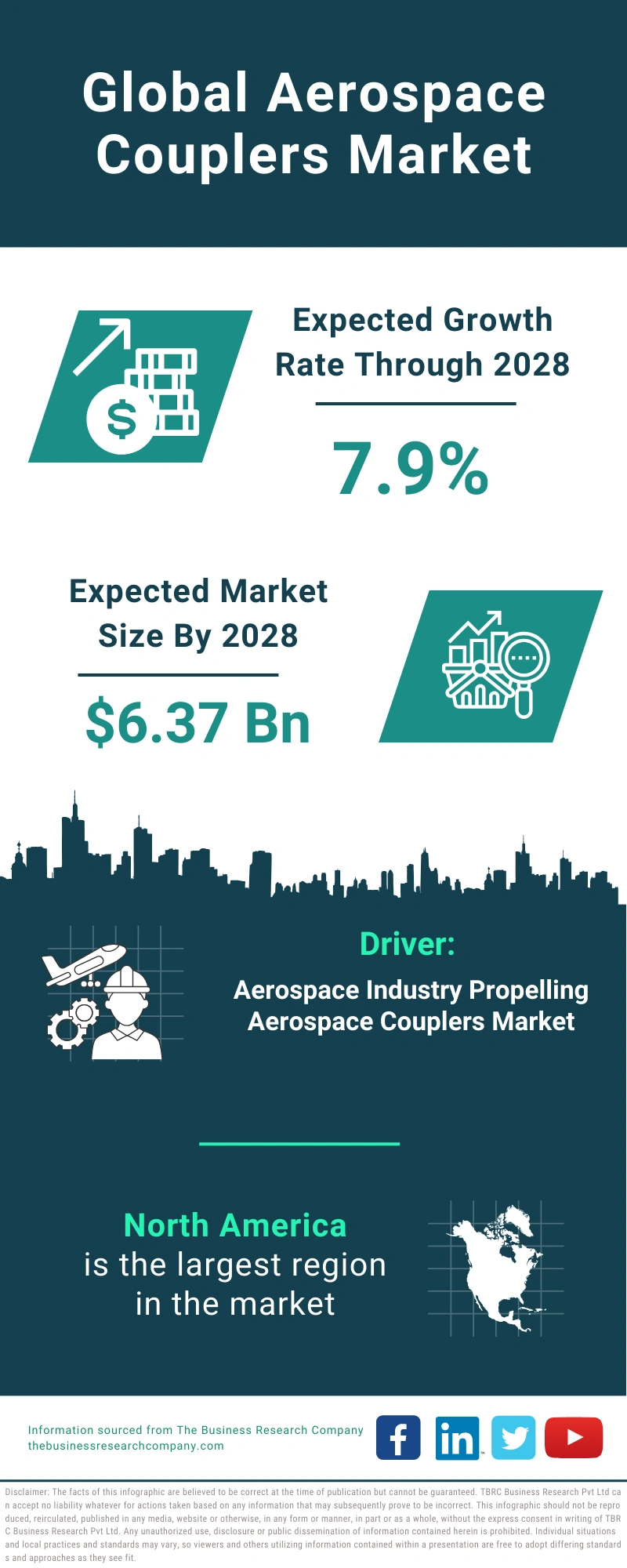 Aerospace Couplers Global Market Report 2024